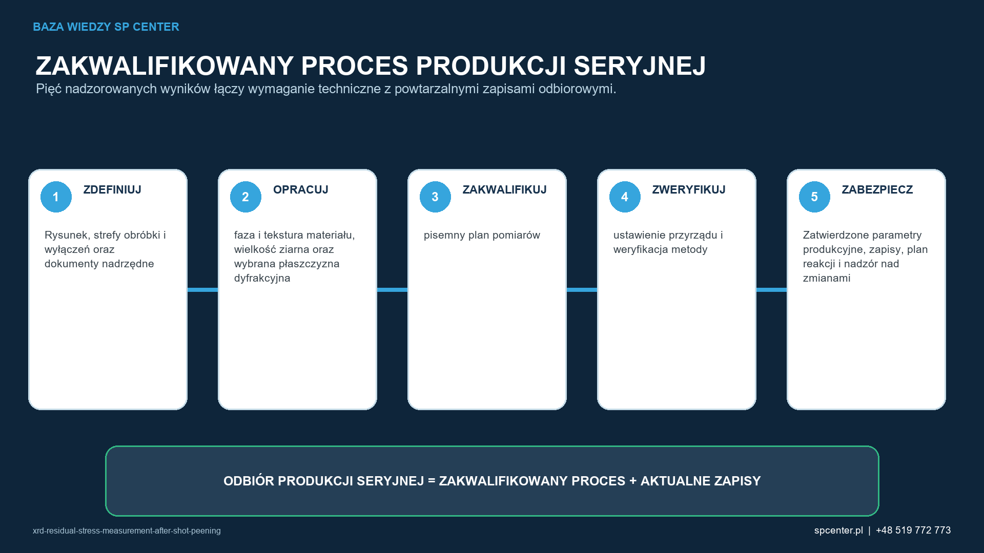 Pięć etapów łączy rysunek i prace rozwojowe z powtarzalnymi zapisami potwierdzającymi dopuszczenie produkcji seryjnej.