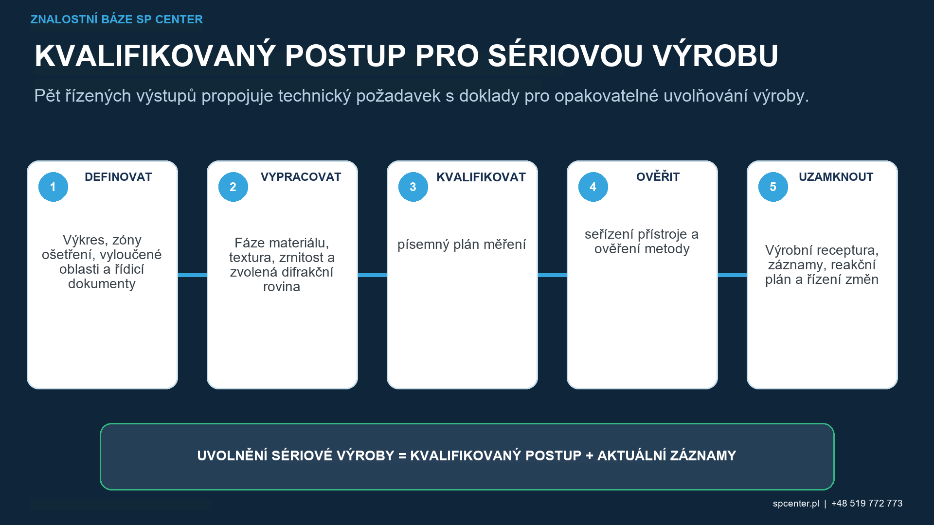 Oddělení dokladů po kuličkování mezi ověřením Almenova procesu, pokrytím, akceptací povrchu, XRD charakterizací komponenty a validací únavy.