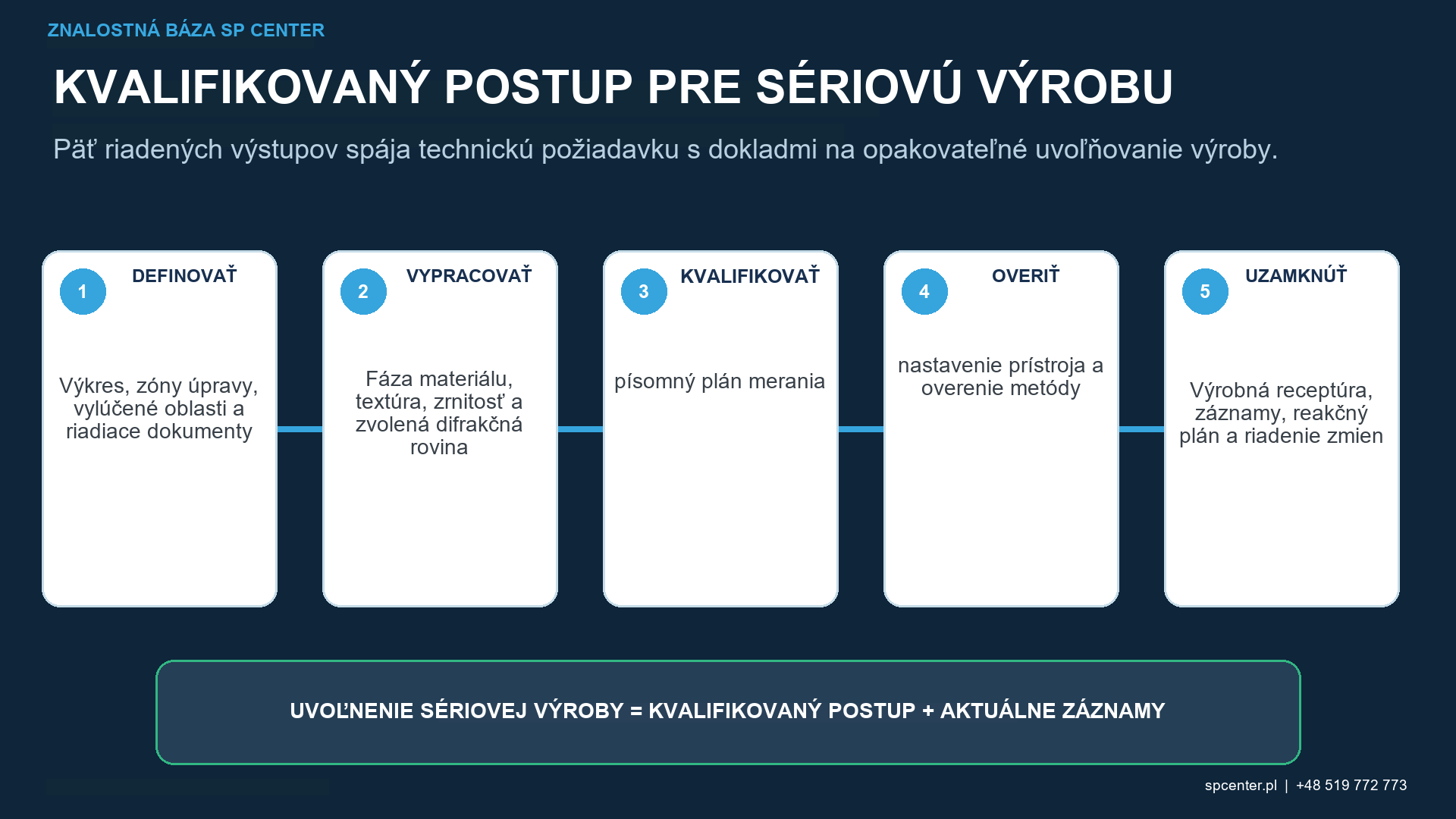 Oddelenie dokladov po guľôčkovaní medzi overením Almenovho procesu, pokrytím, akceptáciou povrchu, charakterizáciou XRD komponentu a validáciou únavy.